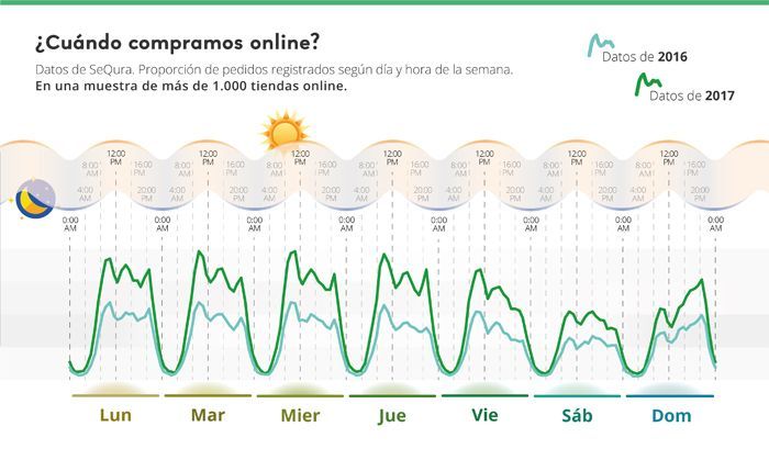 Los españoles realizan la mayoría de sus compras online entre semana de 10 a 11h