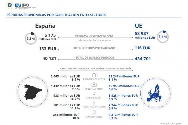 El sector de vinos y espirituosos pierde 581 M€/año de sus ventas directas en España por falsificaciones