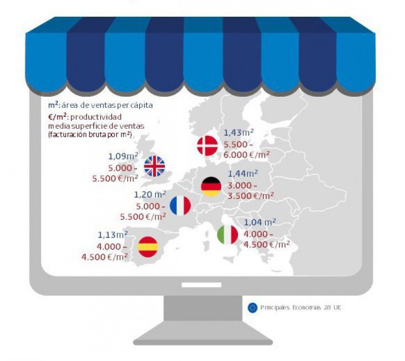 El retail físico crecerá un 2,9% en España en 2018
