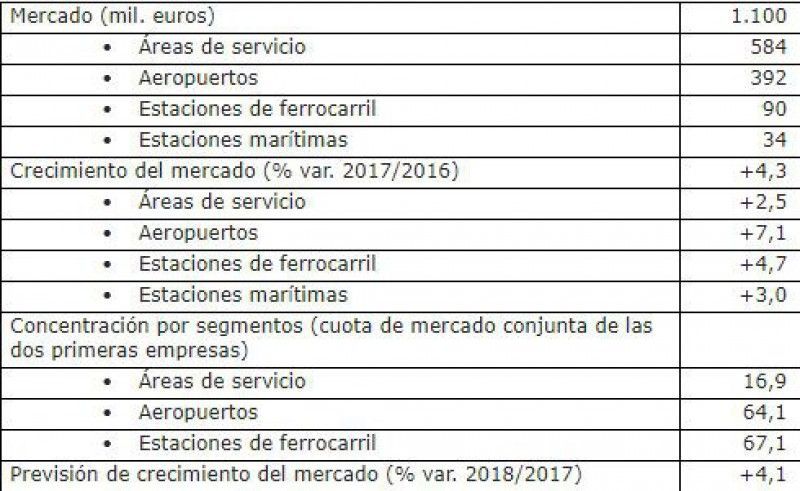 La restauración al viajero crece por cuarto año consecutivo