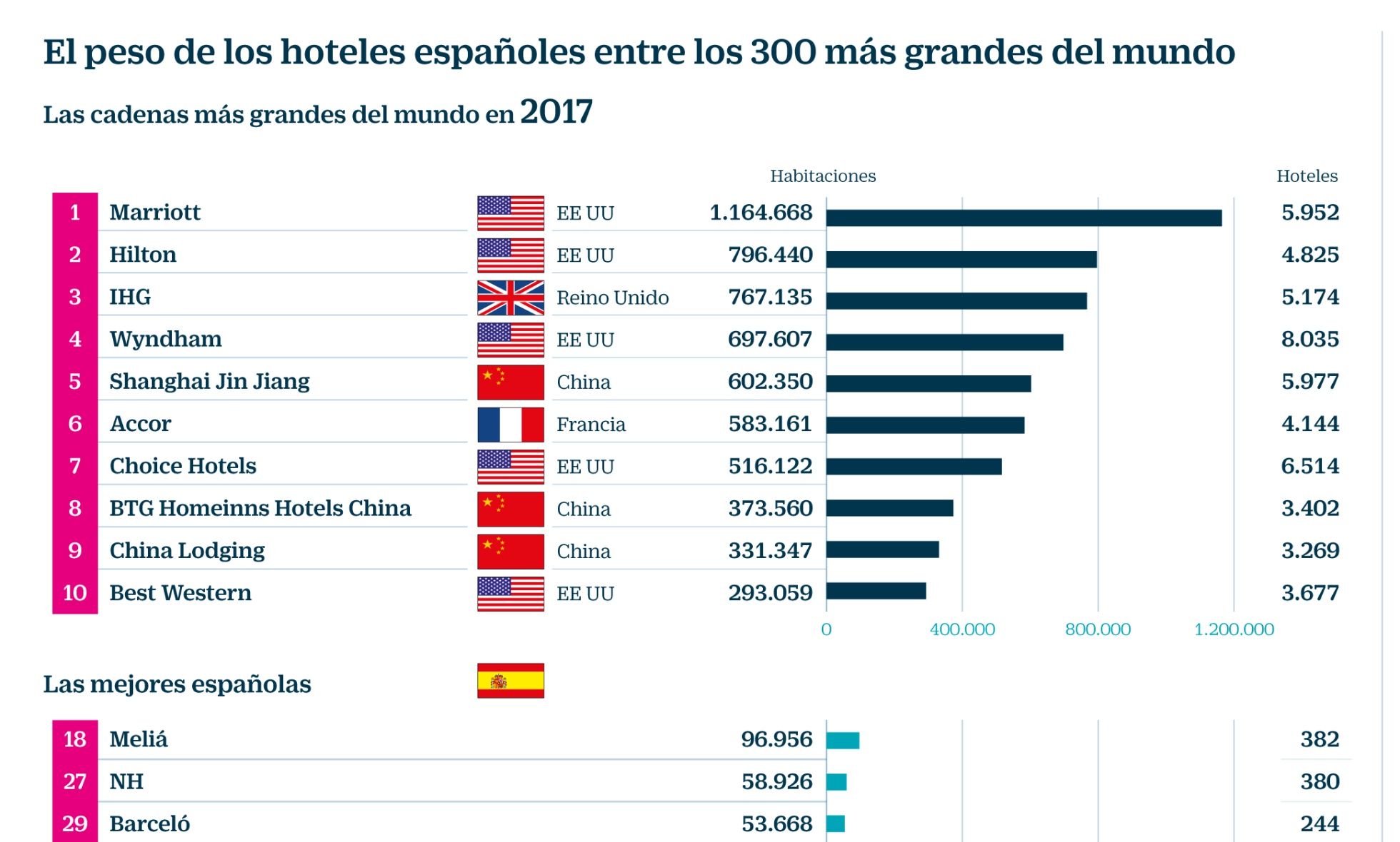 Los grupos españoles rompen por primera vez la barrera de los 2.000 hoteles en el mundo.