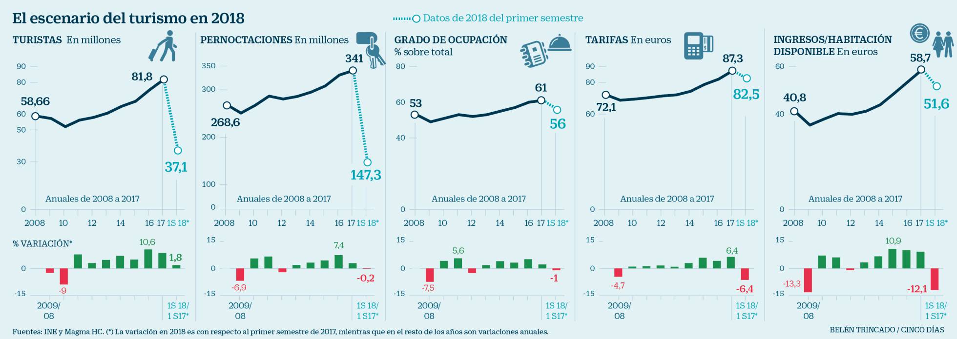 El descenso de la ocupación fuerza a los hoteles a frenar las subidas de precios