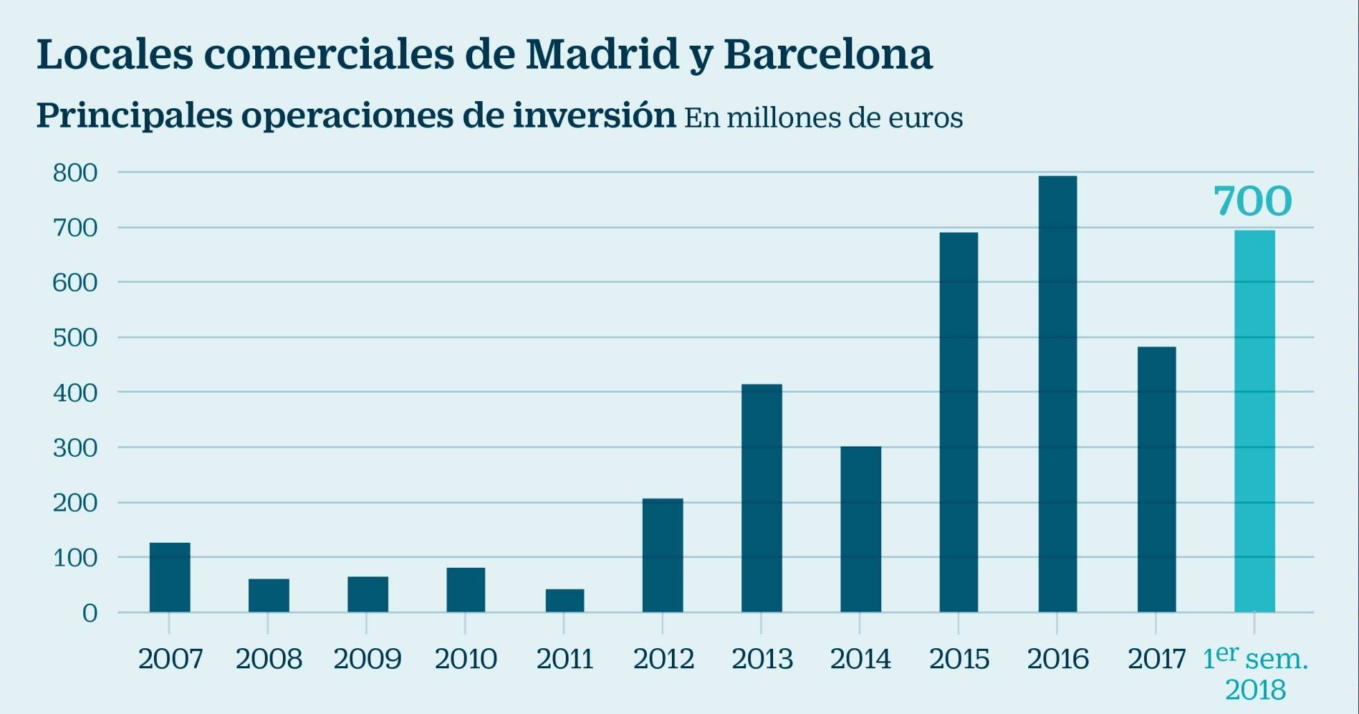 LAS CALLES COMERCIALES DE MADRID Y BARCELONA DESATAN LA EUFORIA INVERSORA