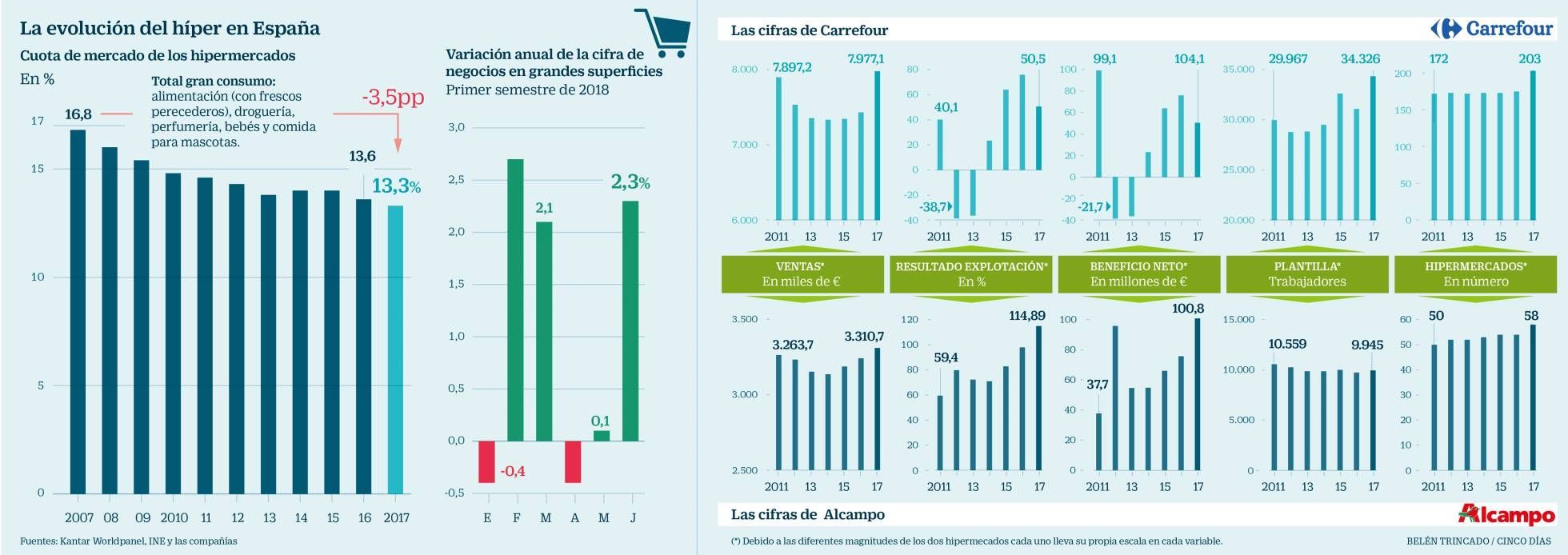 Carrefour y Alcampo resisten al declive del hipermercado