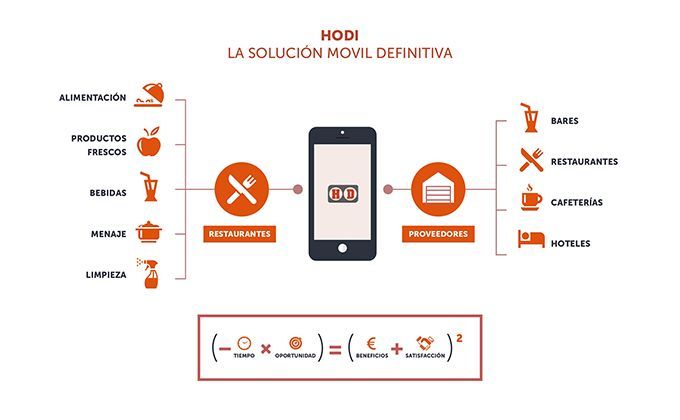 HODI, la aplicación definitiva para los usuarios del sector Horeca