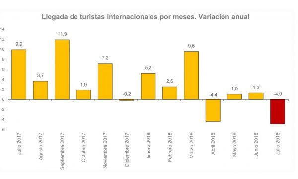Un 4,9% menos de turistas extranjeros en julio, el mayor descenso en 8 años