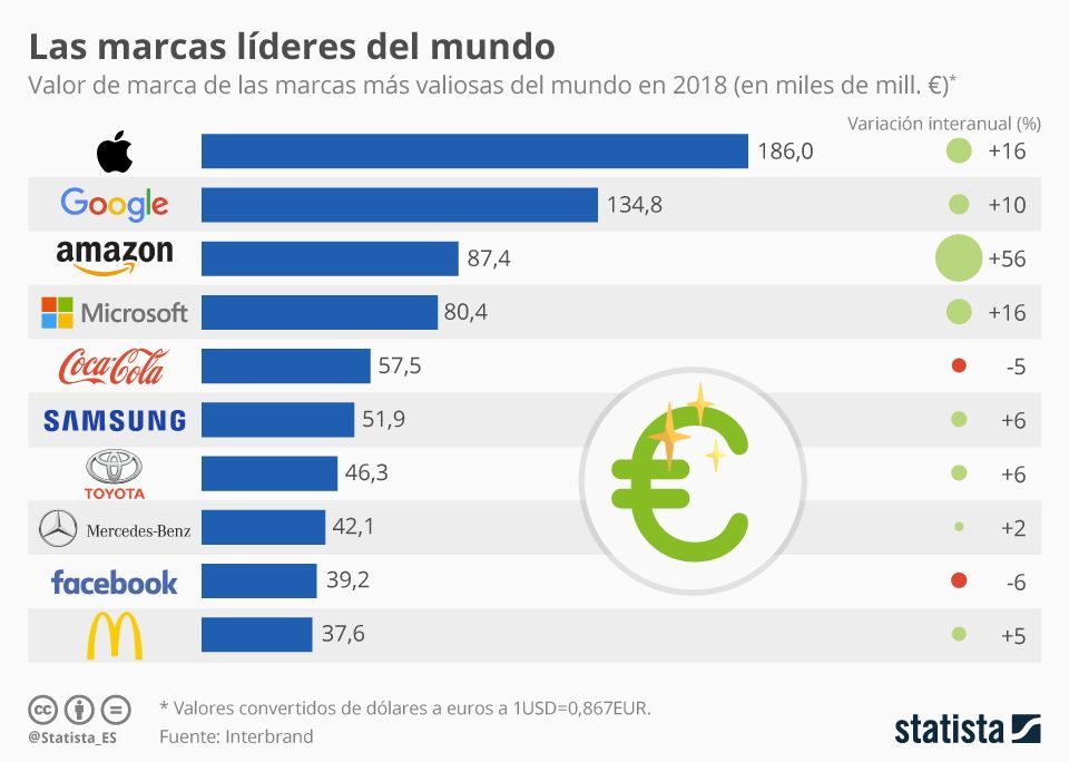 Amazon incrementa su valor de marca un 56% en un año