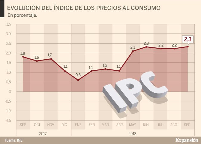 La inflación se acelera una décima en septiembre hasta el 2,3% por el precio de la energía
