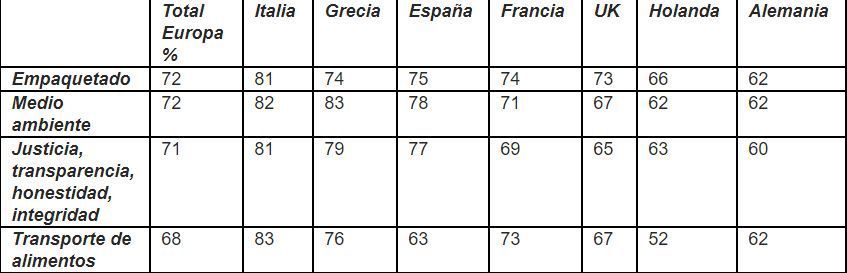 Los precios altos, una barrera al crecimiento del consumo responsable en Europa