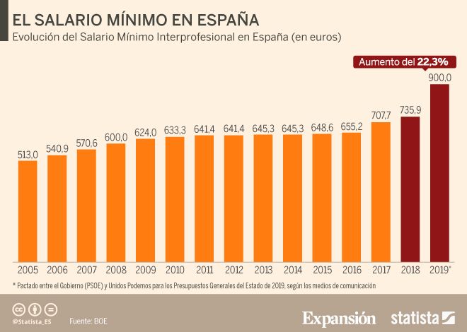 Así afectará el nuevo salario mínimo a los sectores más ‘vulnerables’