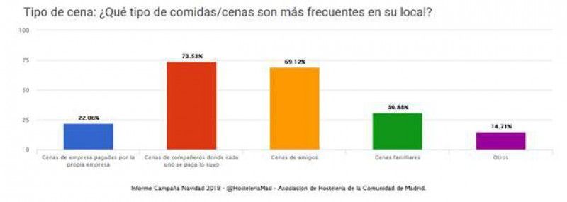 La restauración madrileña aumentará un 4% su facturación en la campaña de navidad 2018