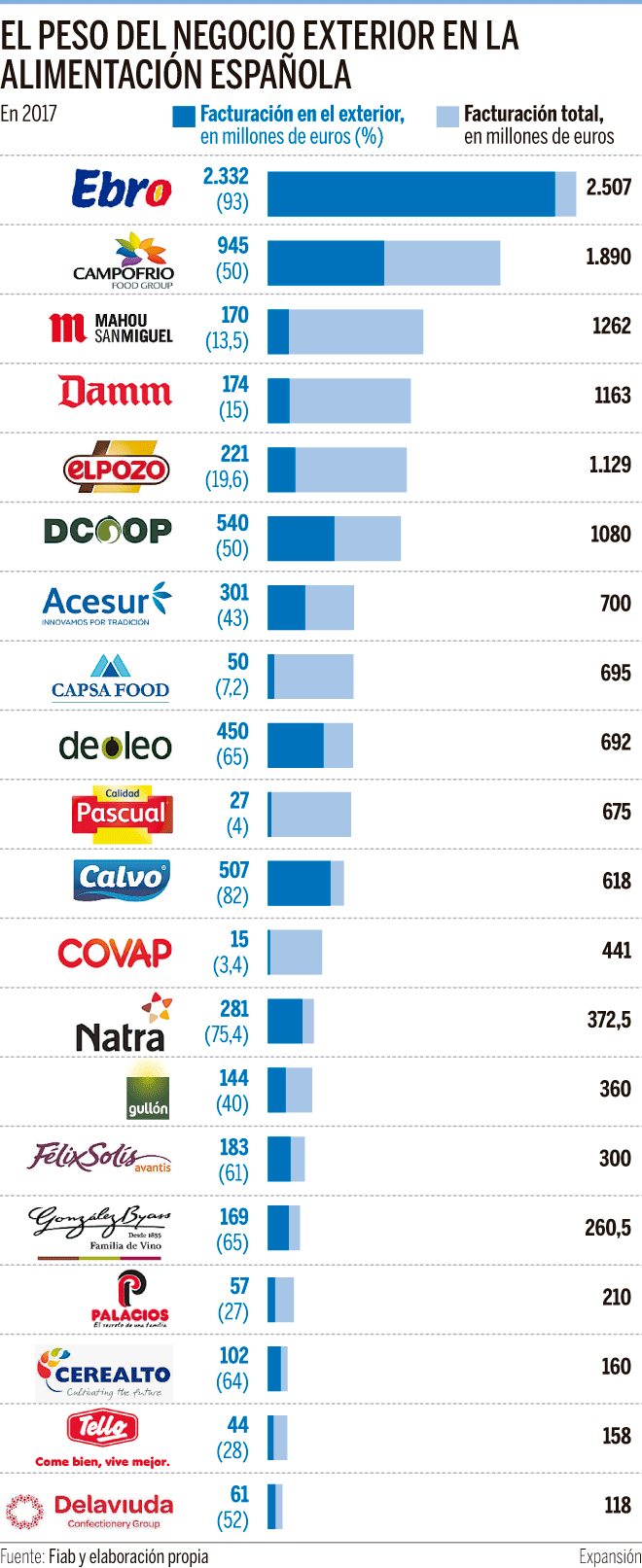 Las empresas alimentarias españolas duplican sus exportaciones en 8 años
