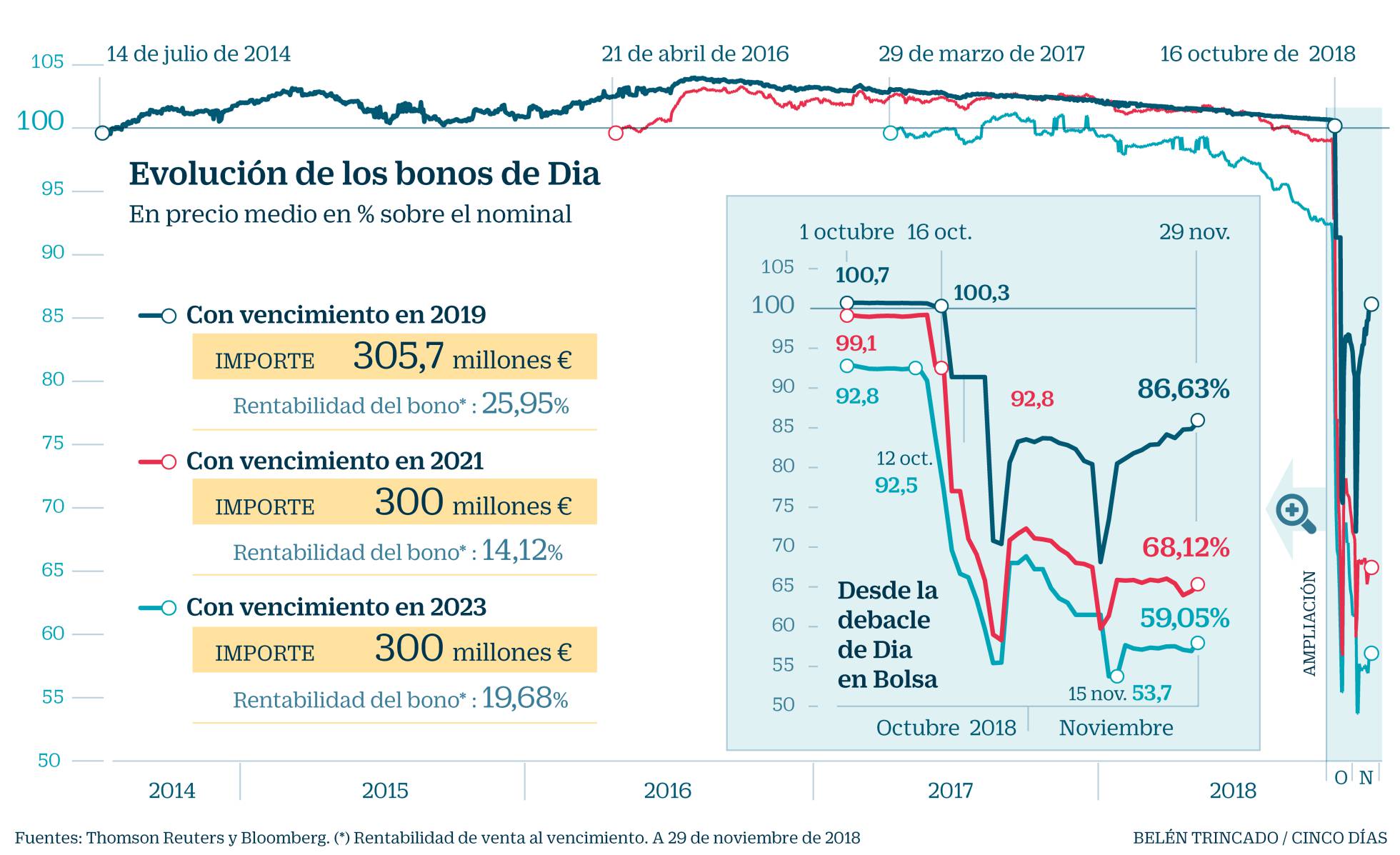 Dia se hunde un 6% en Bolsa y vuelve a registrar un mínimo histórico