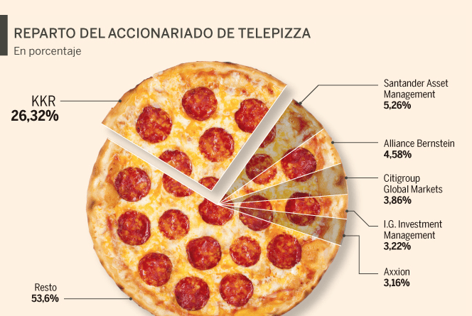 Telepizza se dispara un 22% en Bolsa tras la opa de KKR, la familia March y Juan Abelló