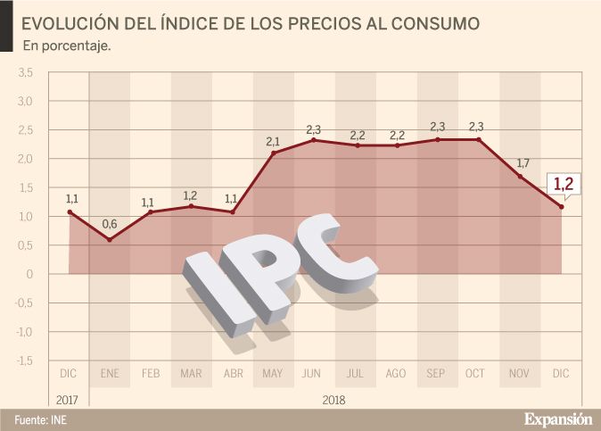 El IPC cierra 2018 en el 1,2 % tras la moderación de final del año