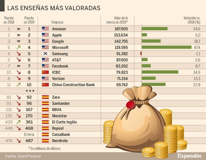 Ocho marcas españolas, entre las 500 marcas más valiosas del mundo