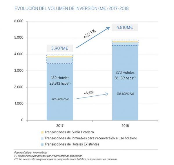 Nuevo récord histórico de la inversión hotelera en España