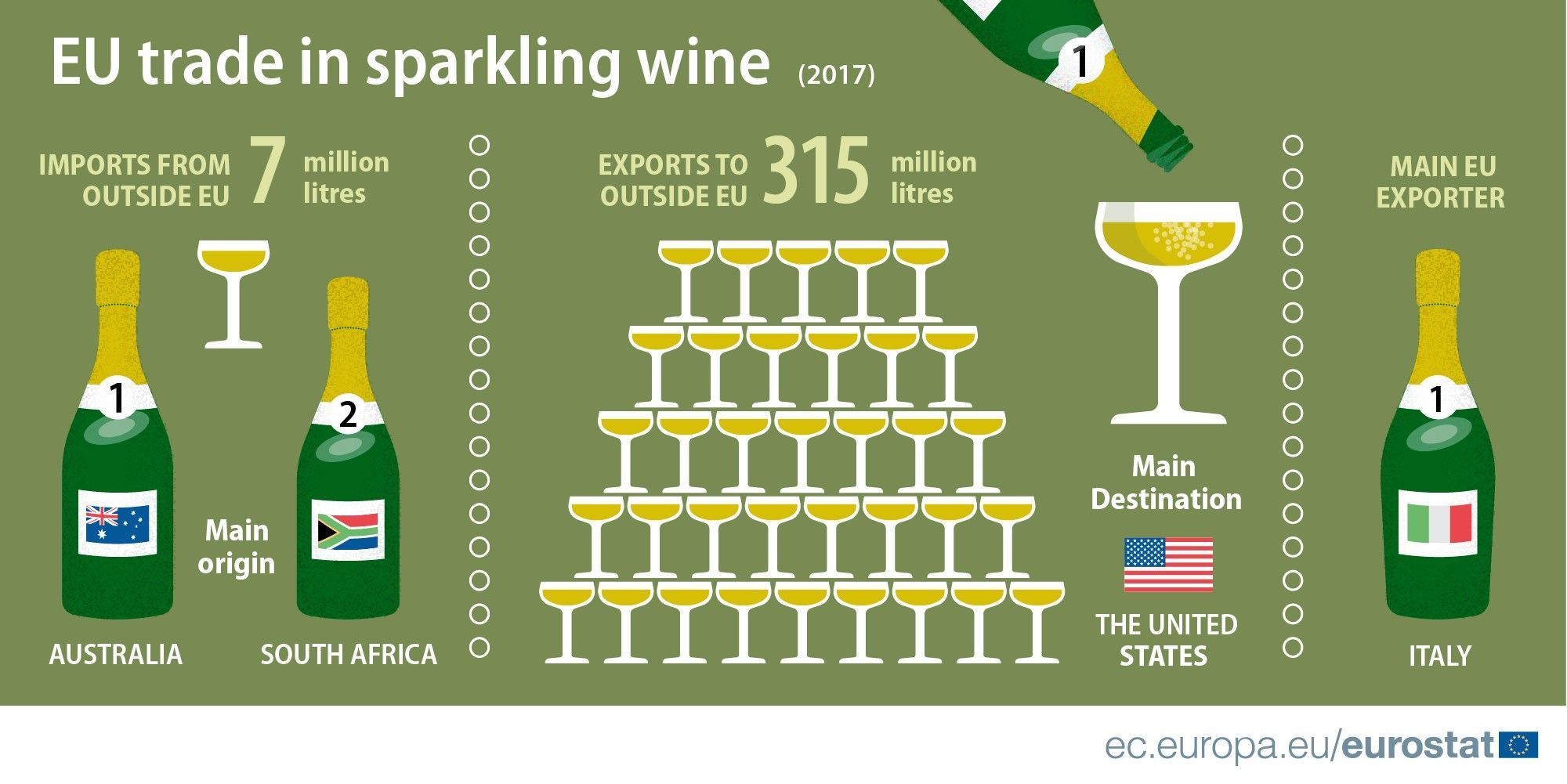 Europa exporta 809 millones de litros de vino espumoso