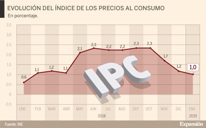 El IPC anual se modera al 1% en enero por la contención de los alimentos