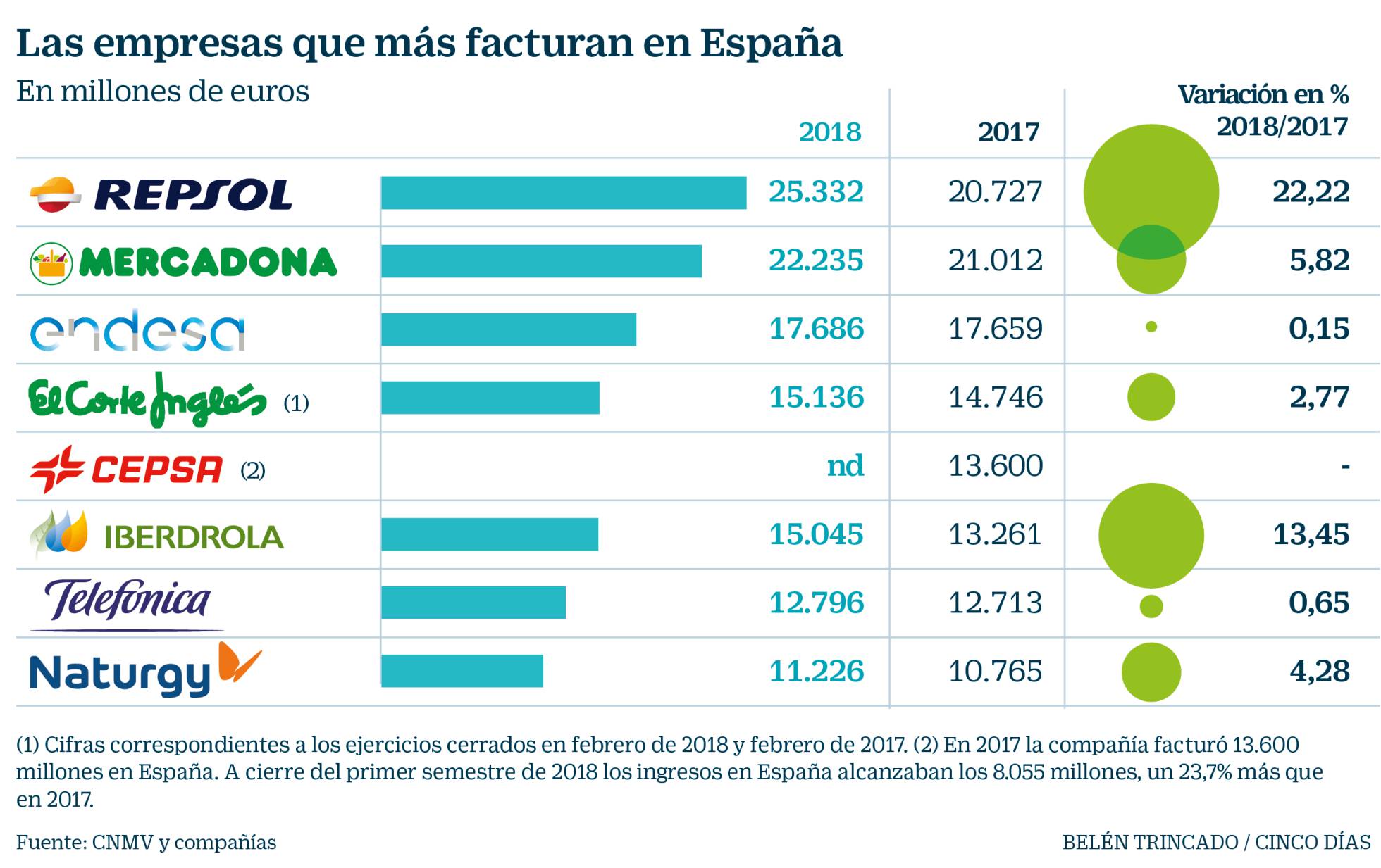 Mercadona pierde el liderazgo como empresa que más factura en España