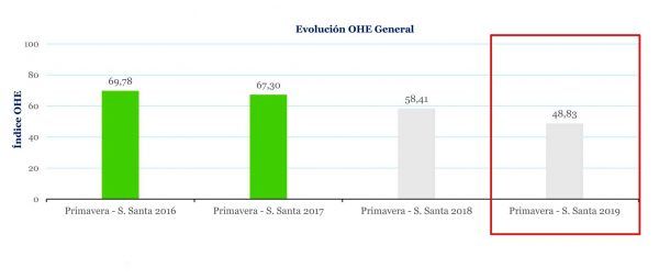 Semana Santa 2019: los hoteleros prevén estabilidad