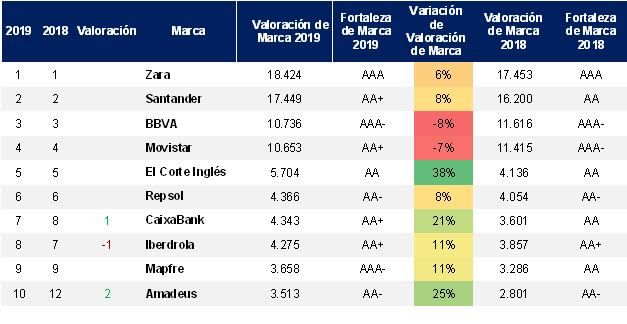 LAS 100 MARCAS MÁS VALIOSAS DE ESPAÑA SUMAN HOY 124,2 MIL MILLONES DE EUROS, UN 8,6% MÁS QUE EN 2018 SEGÚN BRAND FINANCE