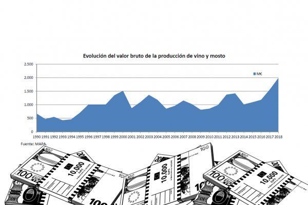 El valor bruto en origen de la producción de vino y mosto alcanzó un récord de casi 1.988 M€ en 2018