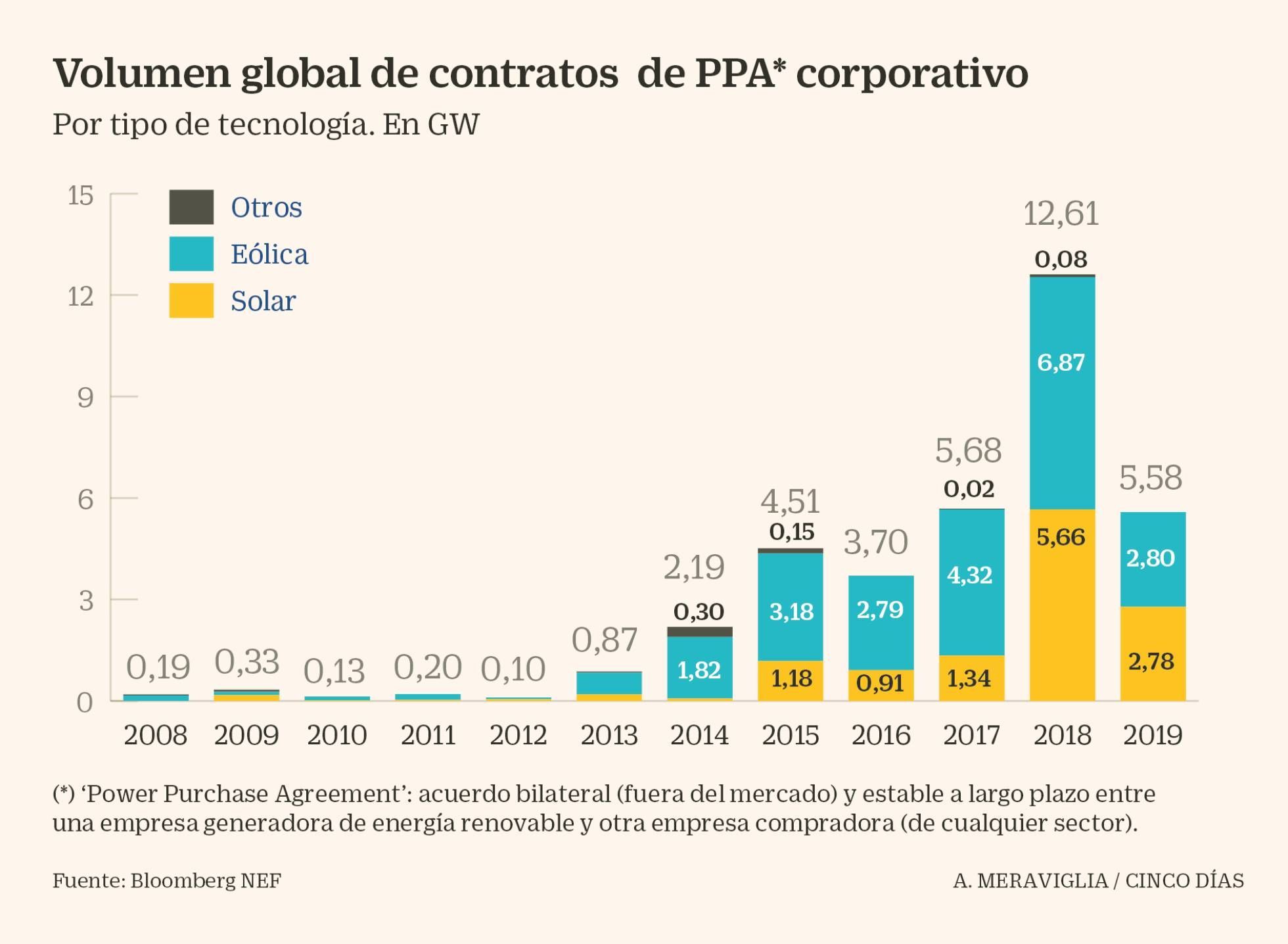 El gran consumo español se apunta a los PPA