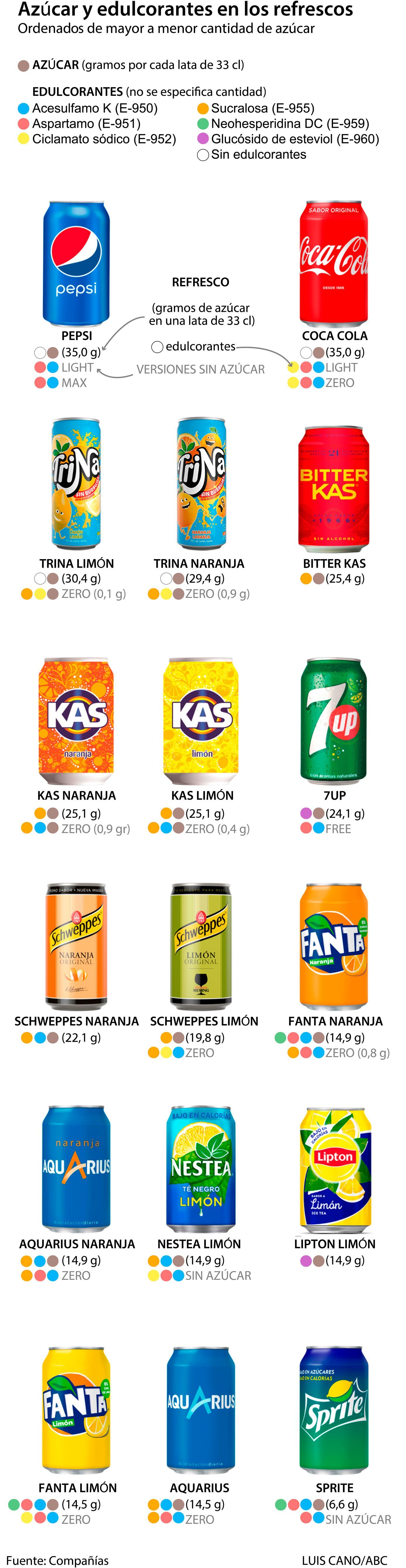 Cuánto azúcar y edulcorantes hay en cada refresco de Coca Cola, Pepsi, Fanta, Trina, Aquarius…