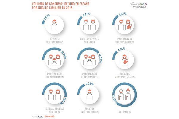 Infografía: Demografía del consumo de vino en hogares en España 2018