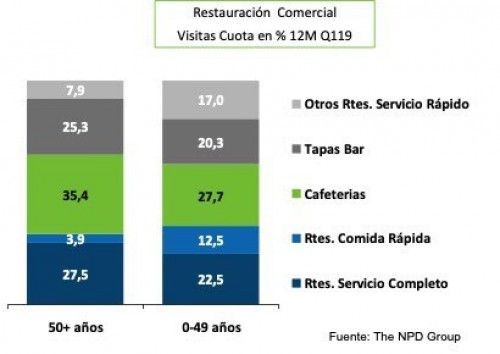 El consumidor sénior genera un tercio de las ventas totales de la restauración en España