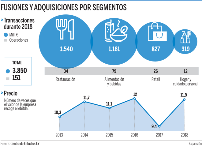 El ‘boom’ de la restauración dispara las fusiones y compras