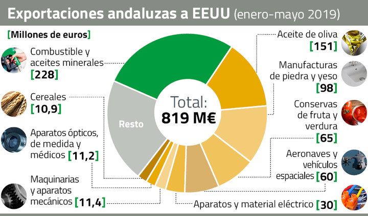 Jaén duplica sus ventas a Estados Unidos