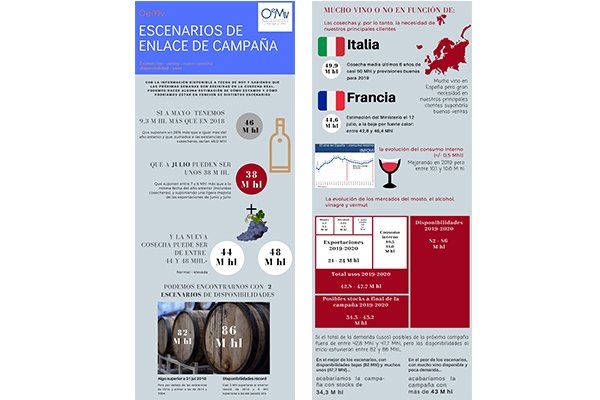 El OEMV prevé unas existencias de vino y mosto de enlace entre campañas de 38 Mhl