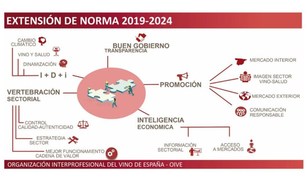La segunda Extensión de Norma de la OIVE reduce un 20% sus cuotas