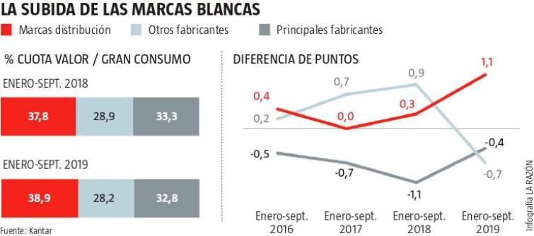 Las marcas blancas se disparan por las apreturas de las familias