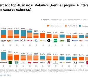 Carrefour supera por primera vez a Lidl en redes sociales