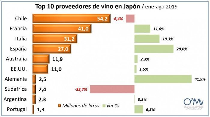 Las compras de vinos europeos se disparan en Japón tras la firma del acuerdo de libre comercio
