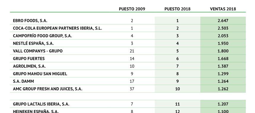 El sector de alimentación y bebidas renueva el 40% de su top ten en 10 años