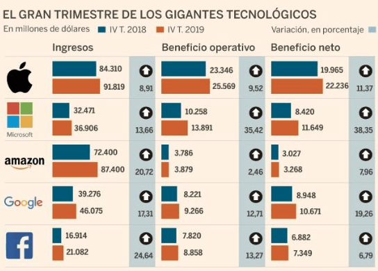 Selección Semanal 8 de Febrero – Apple, Amazon, Microsoft, Google y Facebook baten récord de ingresos