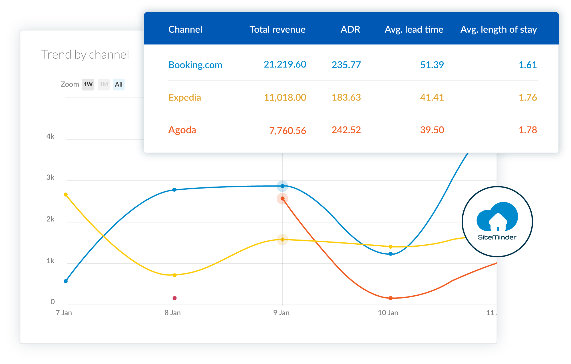 SiteMinder lanza ‘Insights’ para guiar a los hoteles hacia un nuevo modelo de distribución inteligente