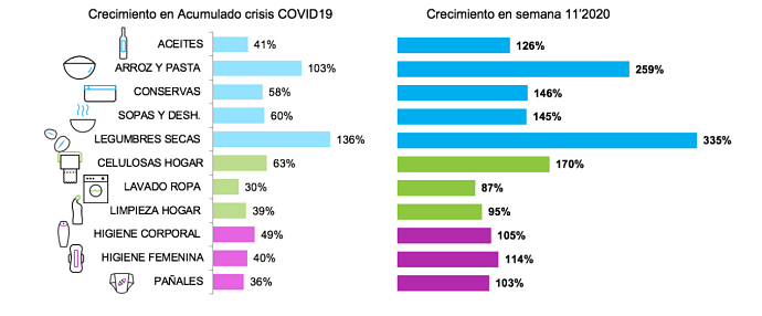 Un 71% más de ventas de gran consumo en la segunda semana de marzo