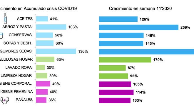 Las ventas en gran consumo registran su récord histórico