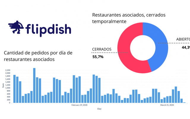 La comida a domicilio se ha incrementado en un 27% durante la segunda etapa de confinamiento
