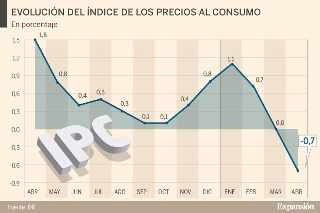 El INE confirma la entrada del IPC en negativo tras situarse en el -0,7% en un abril «inédito»