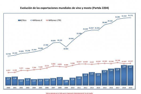 Italia destrona a España en 2019 como primer exportador mundial de vino en litros