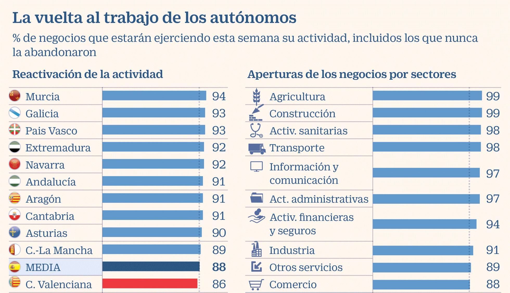 La hostelería repuntará esta semana con el 72% de sus autónomos en marcha, según ATA