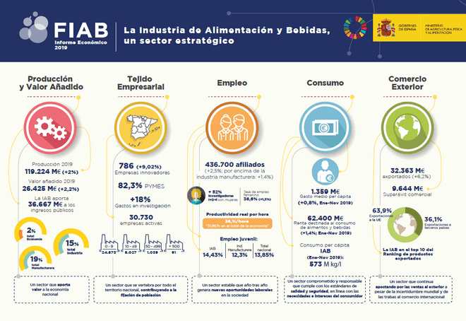 La industria española de alimentación y bebidas podría caer hasta 10.000 millones de euros y perder 11.000 empleos