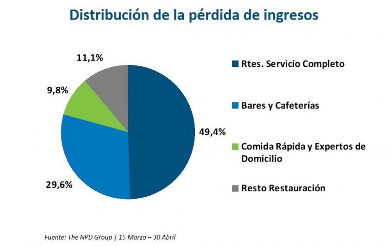 La restauración española pierde ventas por valor de 4.333 millones de euros