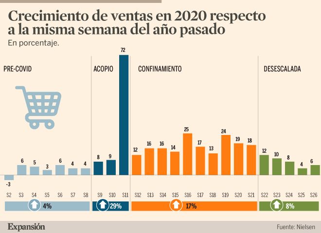 La crisis de la hostelería seguirá engordando la cesta de la compra